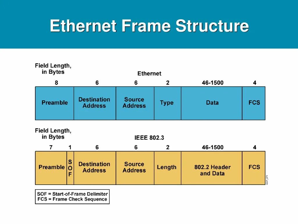 Ethernet frame. Ethernet фрейм 802.3. ethernet протокол ieee802.3. формат ethernet фрейма. формат фрейма ethernet ii.