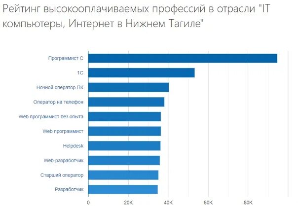 Самые востребованные it специальности. Сколько зарабатывает. Топ самых высокооплачиваемых профессий в it. Самая высокооплачиваемая сфера в it. Самые востребованные it профессии.