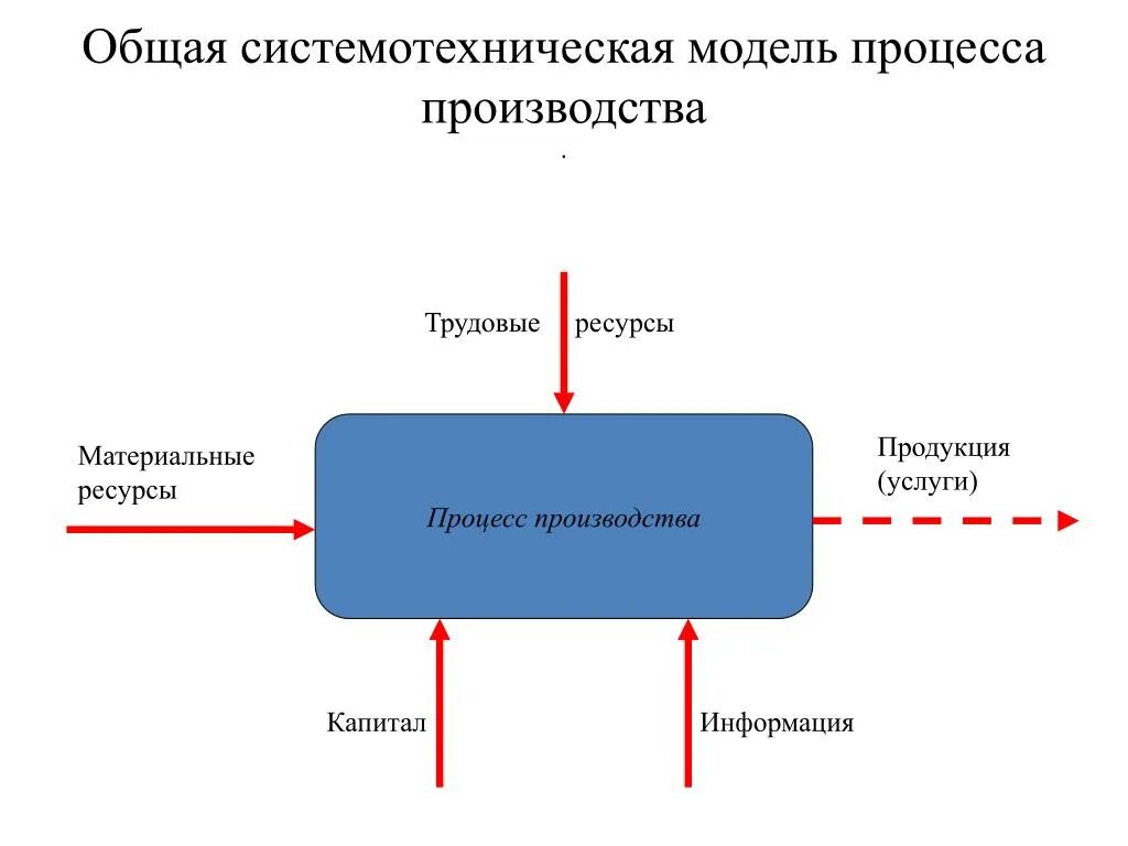 Модели производства продукции. Процесс производства. Процесс производства продукции. Схема процесса производства продукции. Бизнес процесс производства продукции.