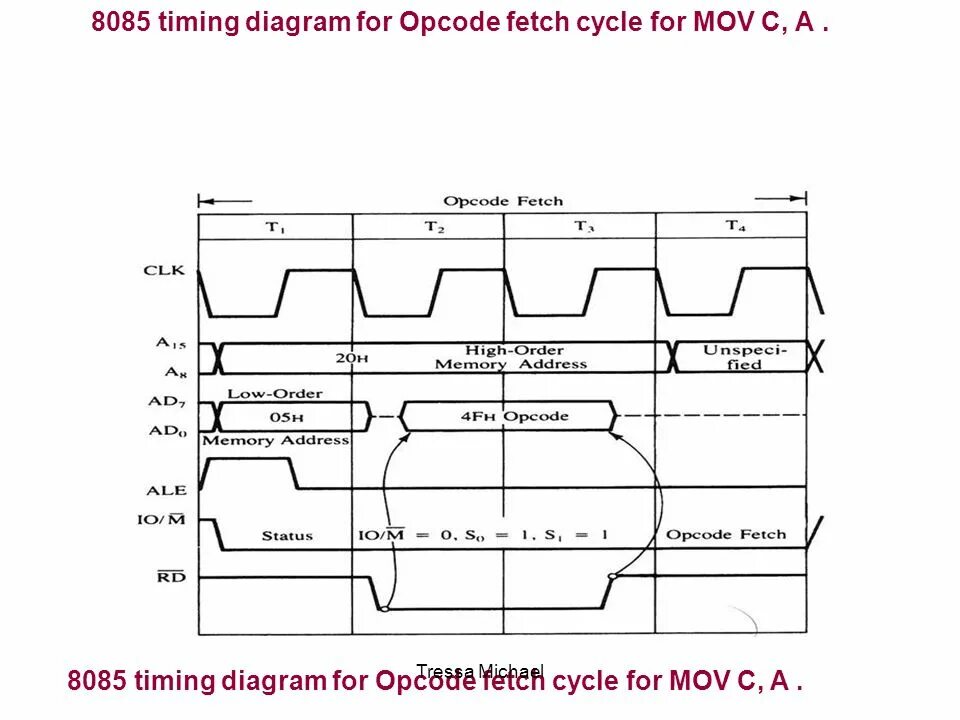 Timing diagram. Time diagram. Timing diagram (Unified Modeling language). Ide timing diagram.