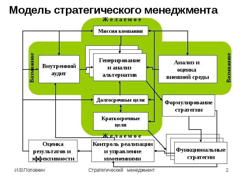 Определяющие элементы стратегии. Стратегии менеджмента. модель стратегического управления. модели разработки стратегии. стратегии стратегического менеджмента.