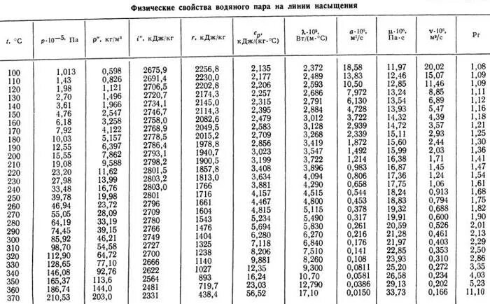 Таблица плотности пара от температуры. Плотность перегретого пара таблица. Параметры греющего пара. Удельная теплоемкость конденсата. Кдж кг в вт