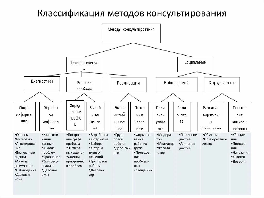 Методы и приемы психолога. Методы работы в психологическом консультировании. Классификация методов в управленческом консультировании. Схему «классификация видов психологического консультирования».. Виды методов психологического консультирования:.