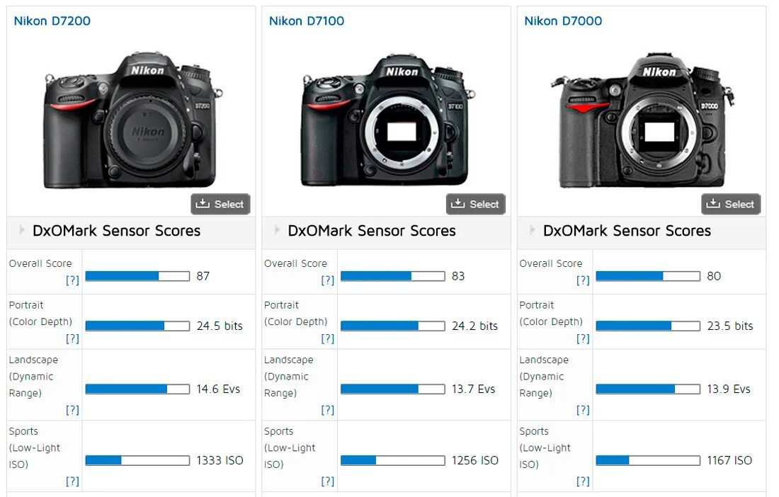 Качество s 50. Кэнон 700д. Фотоаппарат Canon EOS 650d объектив. Canon Rp vs Canon 7d Mark II. Линейка моделей Canon EOS C 100 200 300.