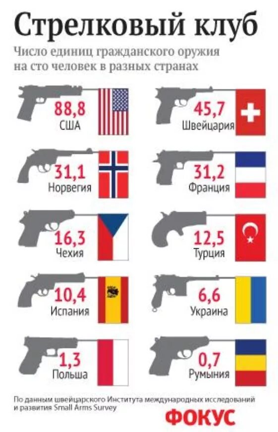 Разрешенное огнестрельное оружие в России. Страны в которых разрешено ношение огнестрельного оружия. Запрещенное оружие в России. Страны по количеству оружия.