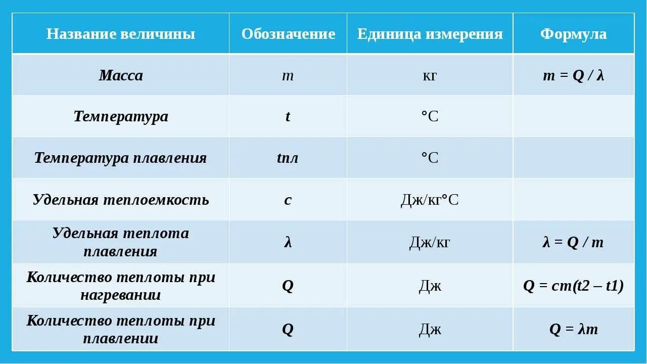 Ч5л5т5п1 формула какого класса. Название величины обозначение единица измерения формула. Название величины обозначение единица измерения формула таблица. Физ величина обозначение формула единица измерения таблица. Физическая величина обозначение единица измерения формула таблица.