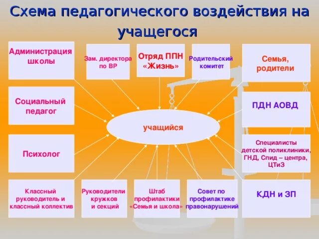 Педагогические формы социальной работы. Формы и методы педагогического воздействия. Педагогическое воздействие. Виды педагогического воздействия. Способы воздействия педагога.