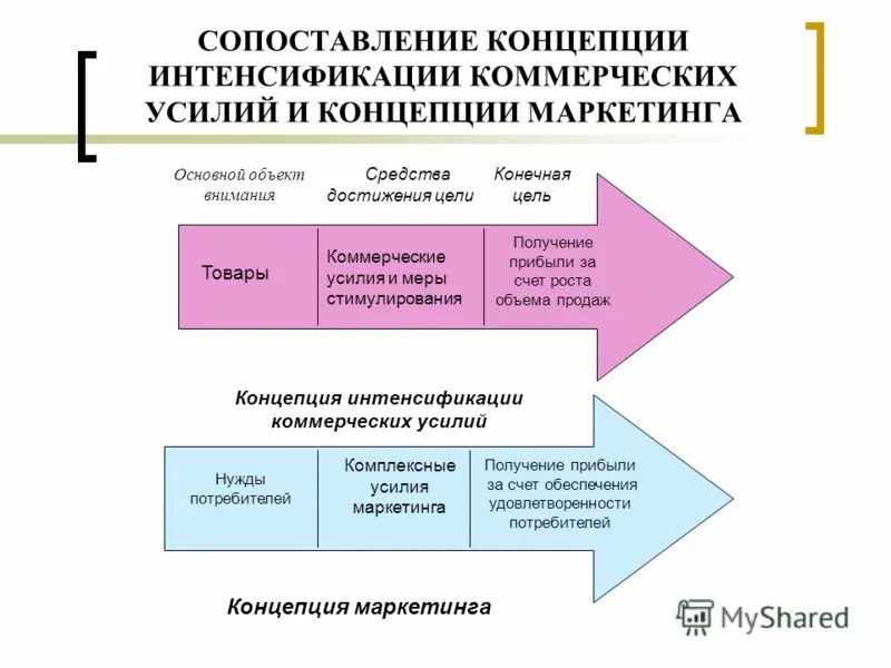 Маркетинговая деятельность повышение. Концепция маркетинга «интенсификация коммерческих усилий». Цель концепции интенсификации коммерческих усилий. Концепции маркетинга схема. Коммерческая концепция маркетинга.