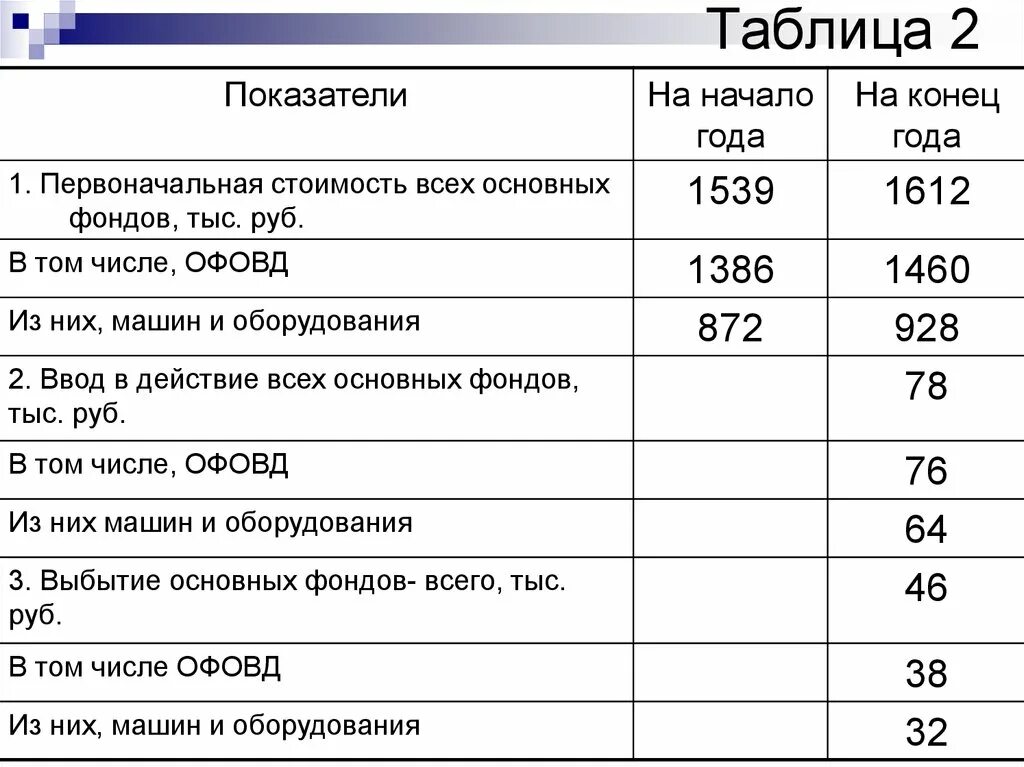 Тыс руб показатели на начало. Основные фонды на конец года. Показатель на начало года на конец года. Стоимость основных фондов на начало и конец года. Первоначальная стоимость основных фондов это.