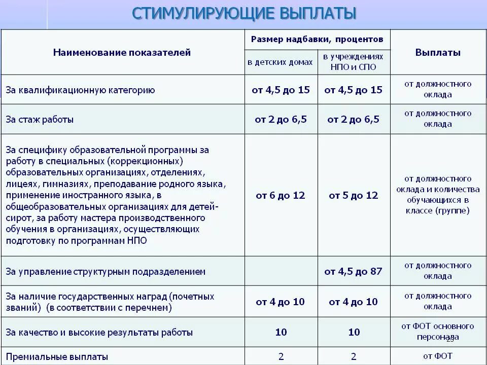 Рассчитать положены ли выплаты. Что такое стимулирующие выплаты работникам. выплаты педагогам детского сада. размер стимулирующих выплат. размер стимулирующих выплат в бюджетном учреждении.