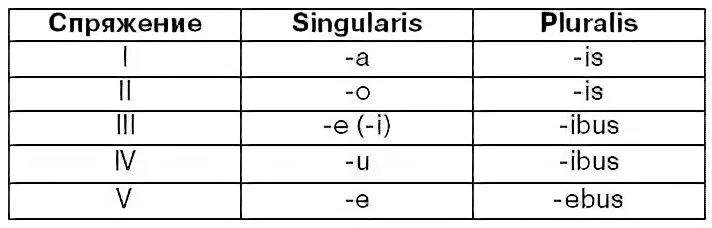Совместно латынь. Спряжение существительных латинский. Спряжение существительных в латинском языке таблица. Окончания в латинском языке таблица. Латынь спряжение глаголов таблица.