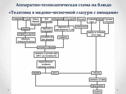 Горячие блюда схема