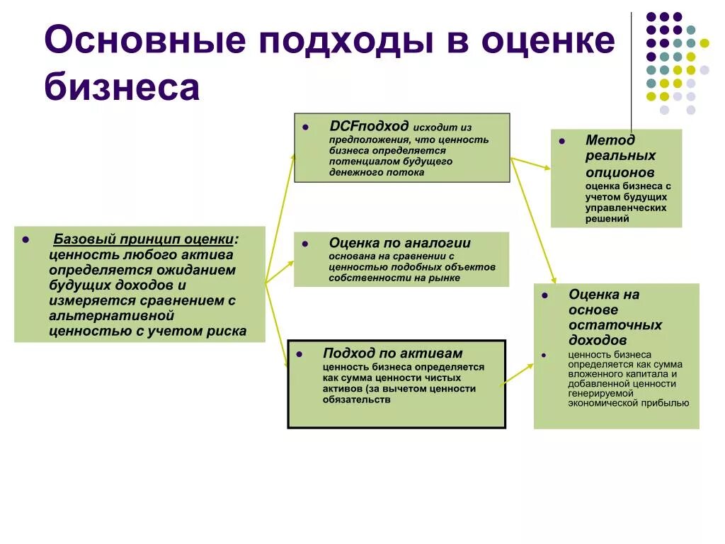 Системы оценки бизнеса. Основные методы и подходы оценки активов. Подходы и методы оценки бизнеса. Ценности бизнеса. Основные ценности бизнеса.