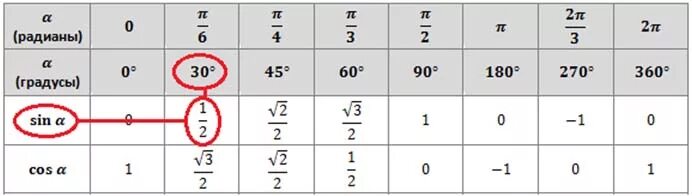 Таблица синус Альфа 30 градусов. Синус 150 градусов равен таблица. Синус 60 градусов равен таблица. Косинус и синус 45 градусов таблица. Кос 0 угла