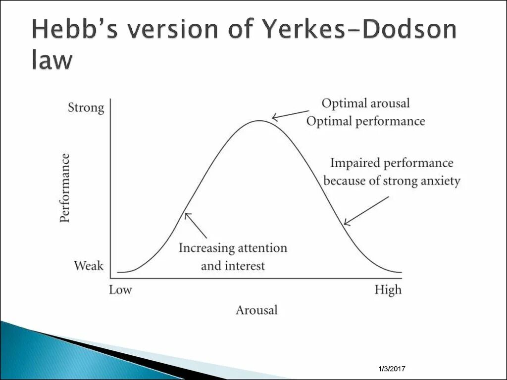 В зависимости от 1 уровня. Оптимум мотивации закон Йеркса-Додсона. Кривая Йеркса Додсона. Йеркс Додсон Оптимум мотивации. Понятие оптимума мотивации и закон Йеркса-Додсона.