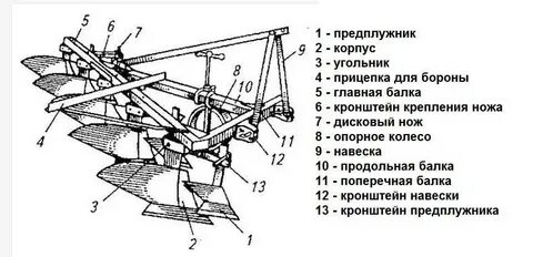 Составляющие плуга