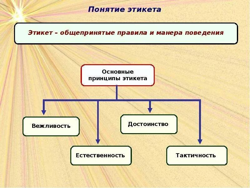 Неформальные правила. Общепризнанные правила поведения. Девиантное поведение картинки. Этикет нормы правила. Нормы поведения.