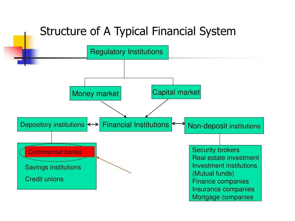 Non banks. Non-Bank Financial institution. The structure of Financial System. Bank structure. What is the structure of Company Finance?.