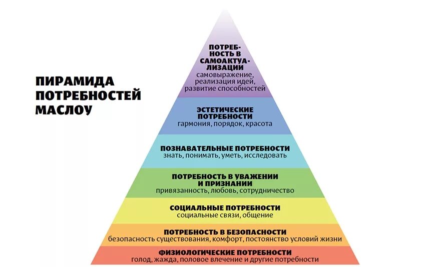 Пирамида Абрахама Маслоу классификация потребностей. Пирамида потребностей по Маслоу 7 уровней. Пирамида Абрахама Маслоу 5 ступеней. Пирамида Маслоу потребности человека 5 уровней.