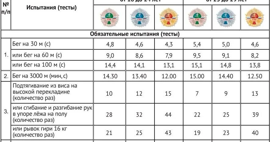 Нормативы для мужчин 35 40. Норматив ГТО отжимания 17 лет. Нормативы ГТО отжимания 15 лет. Норматив ГТО 14 лет отжимание. Нормы ГТО отжимания 14 лет.