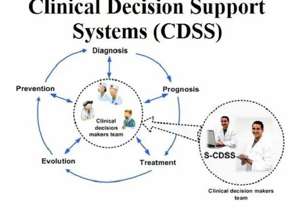 Clinical decision support System. Clinical decision support Systems – CDSS. Decision support System картинка. DSS – decision support System. Support definition