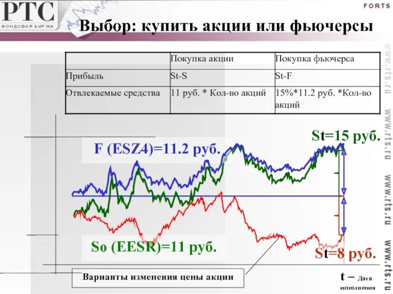 Рубль акции цена. Акции и фьючерсы. Фьючерсы фондовый рынок. Какие акции купить. Как купить акции.