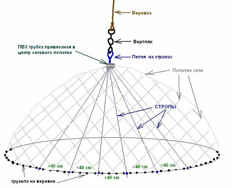 Рыболовная снасть кастинговая сеть. Схема заброса кастинговой сети. Конструкция кастинговой сети. Как устроена кастинговая сеть. Сделай сеть получше