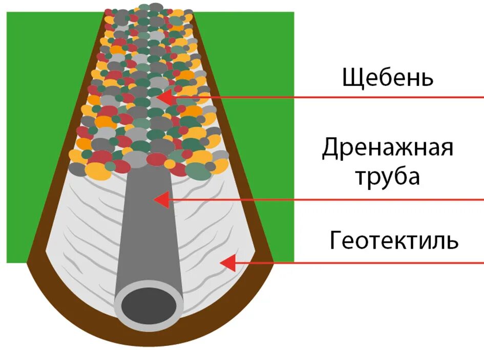 Пропускает ли геотекстиль воду. Геотекстиль плотность 150 для дренажа. Геотекстиль Дорнит для дренажа. Геотекстиль для дренажной трубы. Геотекстиль иглопробивной для дренажа.