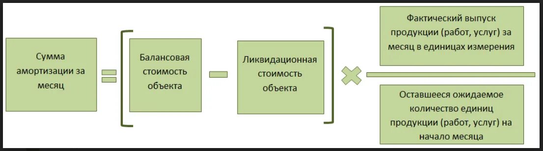 Ликвидационная стоимость и амортизация. Амортизация основных средств формула. ФСБУ 6/2020 амортизация основных средств. ФСБУ 6/2020. Основные средства амортизация 2022