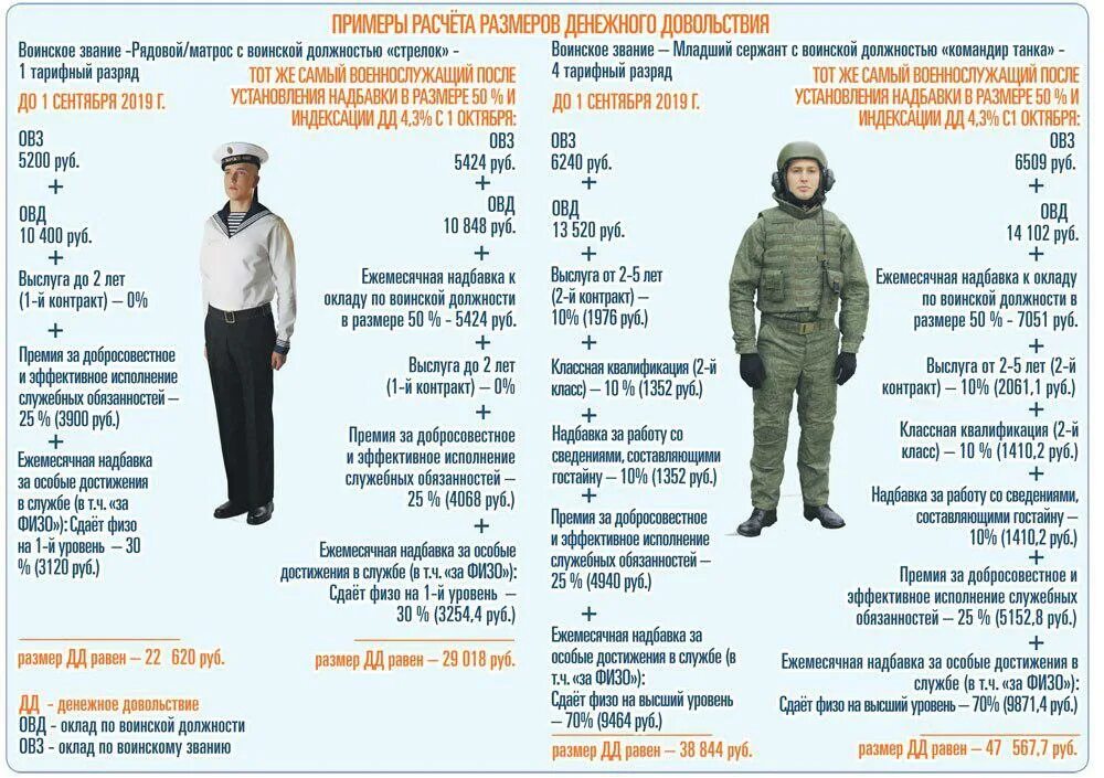Обеспечение военнослужащих. Какое довольствие у контрактников. Денежное довольствие военнослужащих. Денежное довольствие военнослужащих по контракту. Вещевое обеспечение военнослужащих по контракту 2022.
