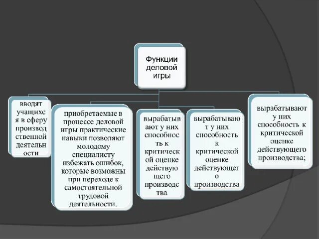 Функции деловых. Классификация деловых игр. функции деловой игры. деловая игра как метод обучения. функции игры как метода обучения.
