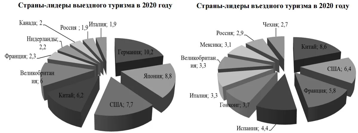 Международный туризм в России диаграмма. Развитие туризма диаграмма. Международный рынок туризма. Отрасли туризма в россии