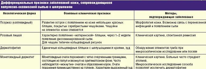 Ваш предположительный диагноз. Дифференциальный диагноз псориаза. Дифференциальный диагноз кожных заболеваний. Заболевания кожи таблица. Дифференциальная диагностика сыпи у детей.