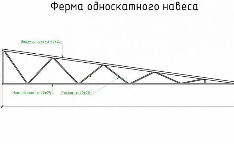 Как рассчитать ферму из профильной трубы