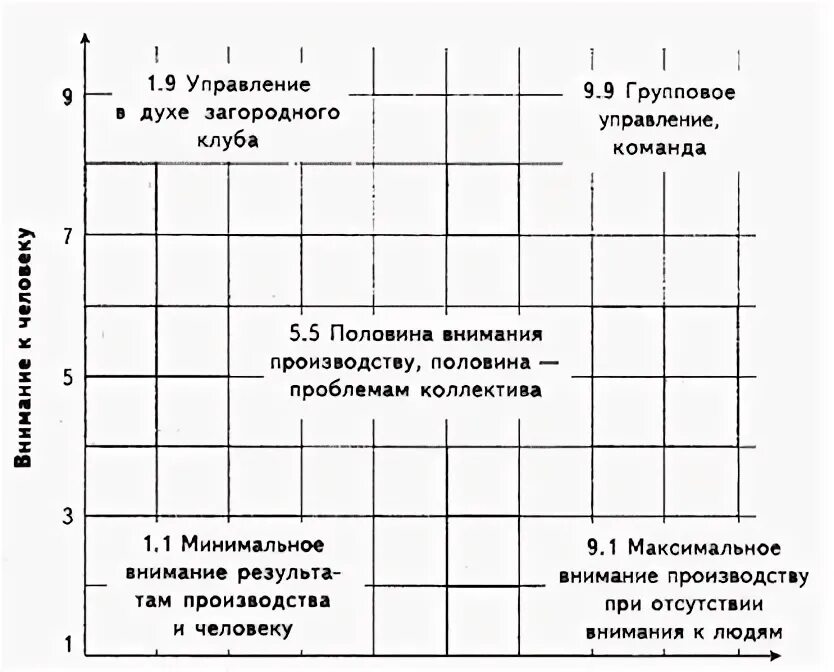 Управленческая решетка р блейка и моутон. Управленческая решетка р блейка и моутон