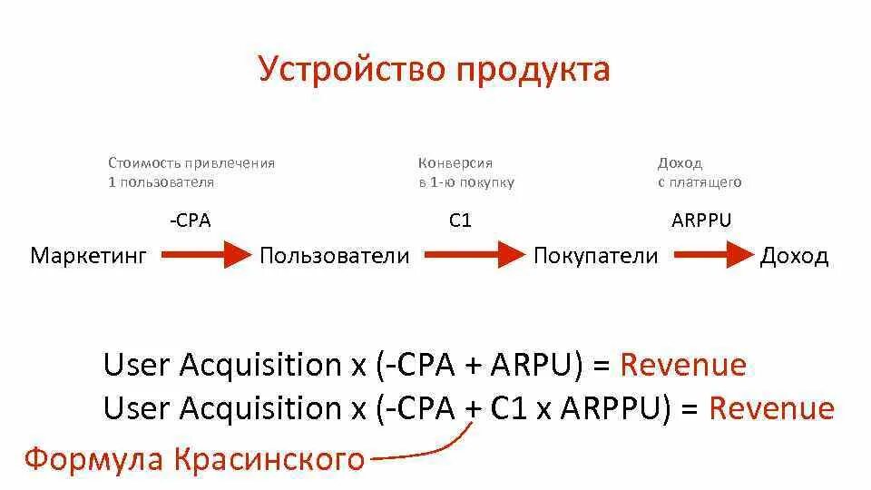 Cpa 1 ru. ARPU формула. CPA В маркетинге формула. Сра формула маркетинг. ARPU И ARPPU формулы.
