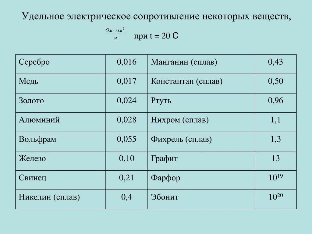 Удельное электрическое сопротивление медной проволоки. Удельное сопротивление веществ таблица. Удельное электрическое сопротивление стального. Удельное сопротивление меди таблица.