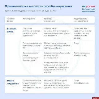 Через сколько поступят выплаты после одобрения