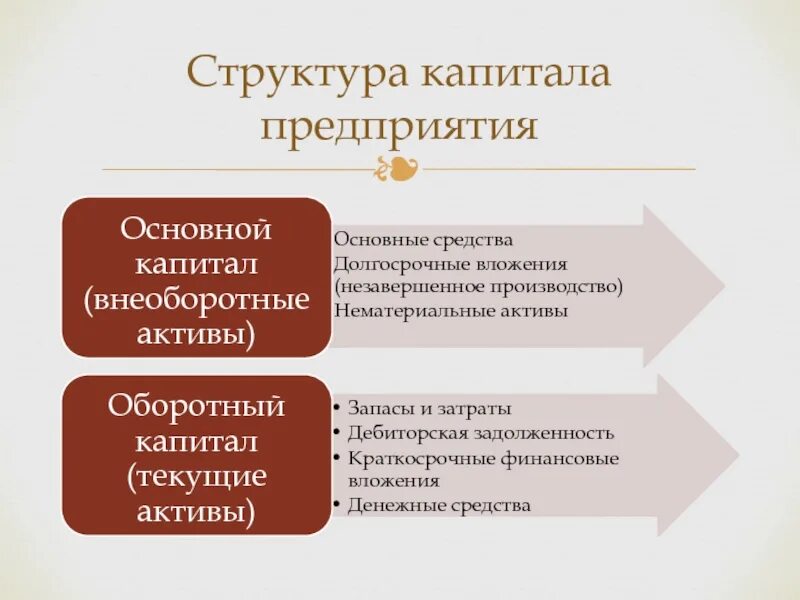 Собственно основное. Структура капитала. Структура капитала организации. Состав капитала предприятия. Структура капитала фирмы.