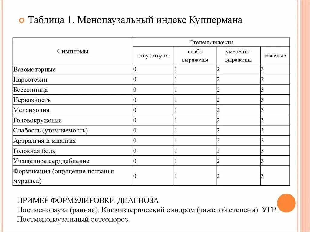 Модифицированный индекс. Опросник грина менопаузальный. менопаузальный индекс куппермана. индекс куппермана таблица менопаузальный. оценка тяжести климактерического синдрома.
