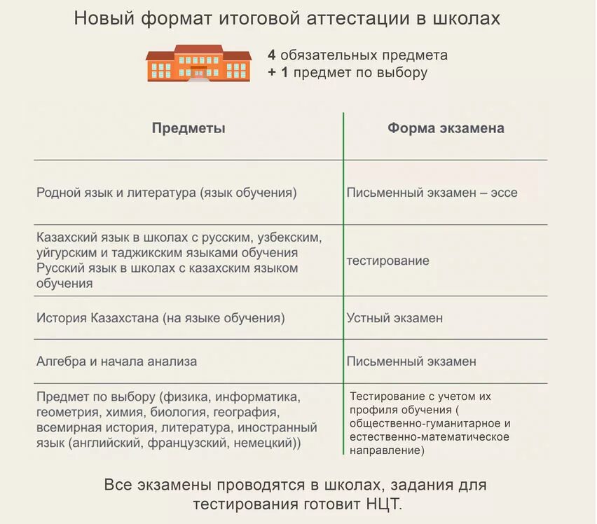 Аттестация 9 класс 2023 год. Экзамен по русскому языку и литературе. Казахстан итоговая аттестация. Итоговая аттестация 9 класс 2022 год в Казахстане. 9-11 Классах итоговая аттестация.