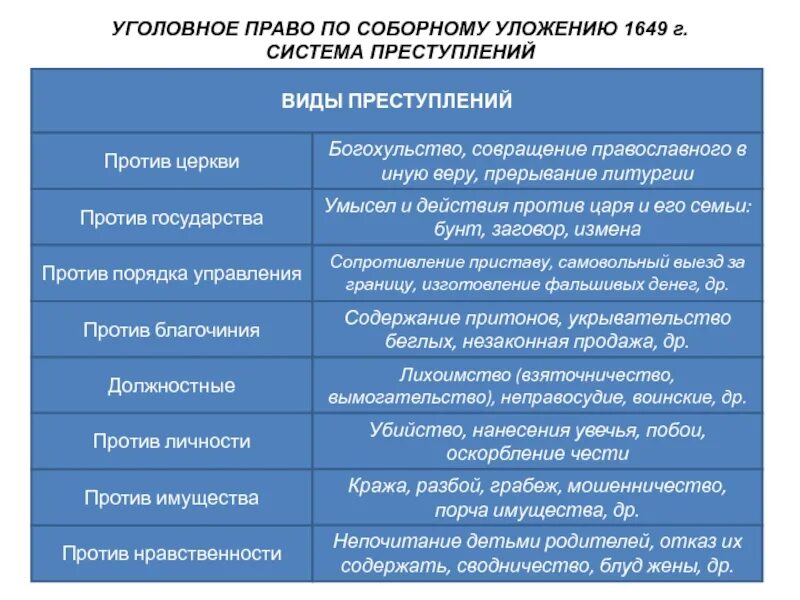 Преступление по уложению. Соборное уложение уголовное право. уголовное право по соборному уложению 1649 г. институты уголовного права по соборному уложению 1649 г.. виды преступлений по соборному уложению 1649 г.