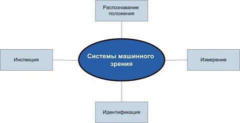 Машинное зрение методы