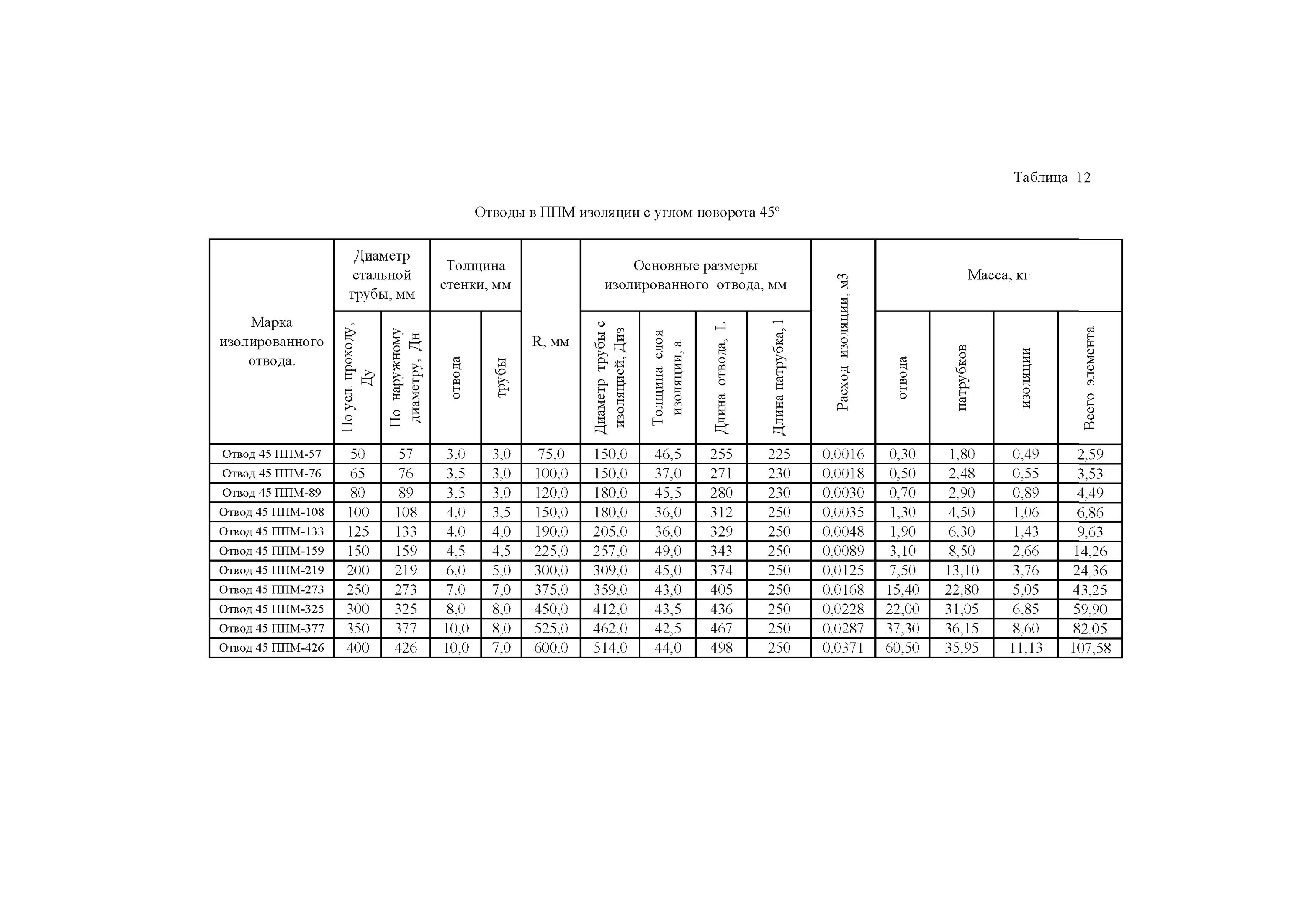 Отводы стальные изоляции. Вес трубы в ППМ изоляции. Трубы в изоляции ППМ сортамент Размеры. Вес 89*трубы в ППМ изоляции. Сортамент отвод стальной в ППМ изоляции.