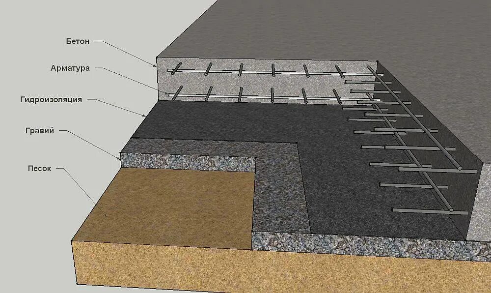 Какую подушку под фундамент. Плита фундаментная технология 200мм. Монолитная фундаментная плита толщина. Монолитная жб плита фундамент. Песчаная подушка под фундаментную плиту.
