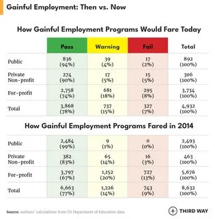 The Results: Gainful Employment Then vs. Now 