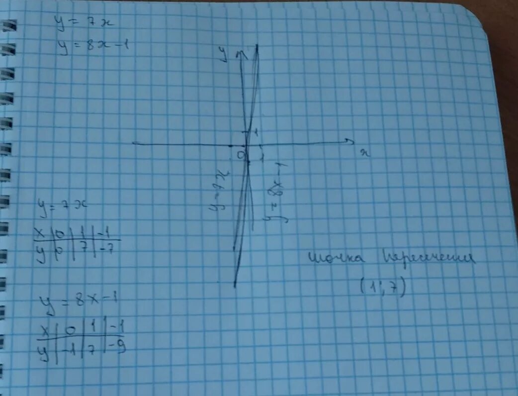 X 7 y 7 ответ. Y 8 X график. Y=X^7. Постройте график функции и Найдите точки его пересечения y=7x и y=8x-1. (X7+x)-(y7+y).