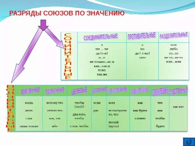 Разряды подчинительных союзов таблица 7 класс - TouristMaps.ru