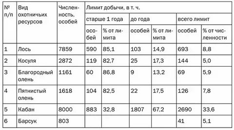 Нормативы изъятия природных ресурсов
