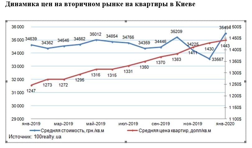 Цены на жилье 2023 год. Рынок недвижимости график. Динамика стоимости жилья. Рост рынка недвижимости график. Динамика рынка недвижимости.